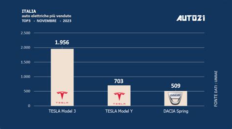 Italia Auto Elettriche Pi Vendute Novembre