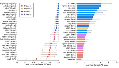 Clinical Trials On Alzheimers Disease Ctad 2023 16th Alzforum