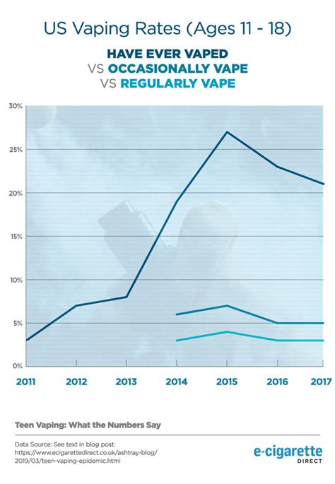 Teen Vaping What The Numbers Say