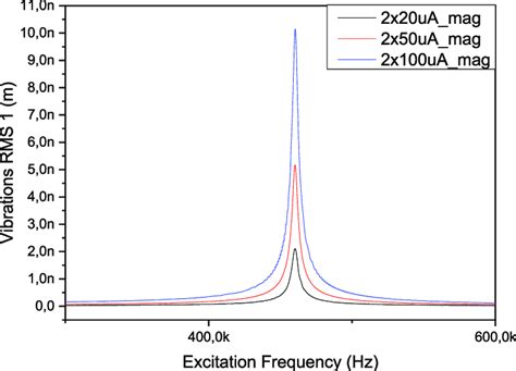 Mems Displacement Generator Resonance Behaviour Actuated By The