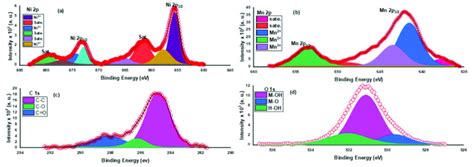 Xps Spectra Of A Ni 2p B Mn 2p C C 1s D O 1s Spectra For