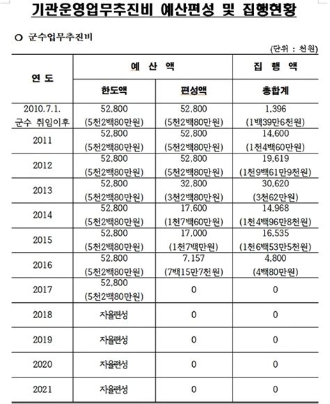 부산 기장군 5년째 기장군수 업무추진비 0원