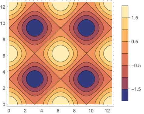 Contourplot—wolfram Language Documentation