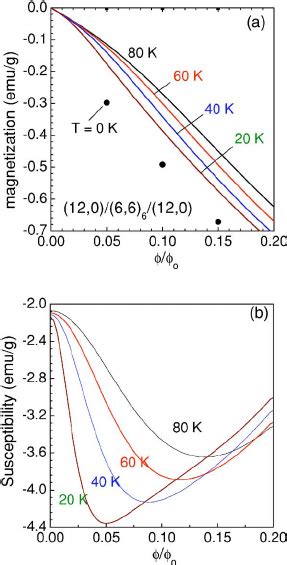 ͑ Color Online ͒ ͑ A ͒ Magnetization And ͑ B ͒ Differential Download Scientific Diagram