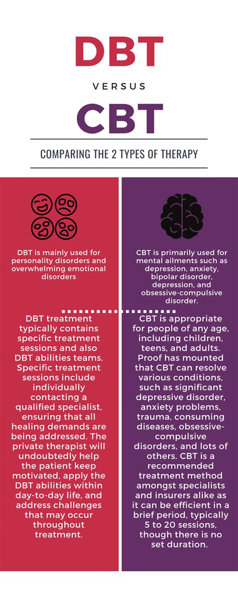 What S The Difference Between CBT And DBT The Recover