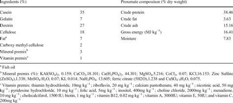 Formulation Proximate Composition And Gross Energy Of Experimental