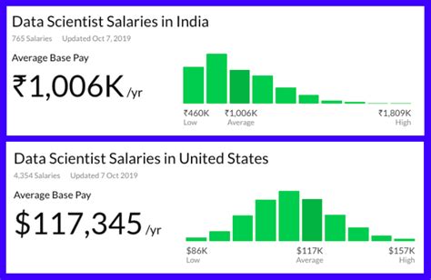 Data Scientist Salary Here S Everything You Need To Know