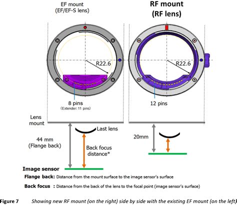 Sale Use Rf Lens On Ef Body In Stock