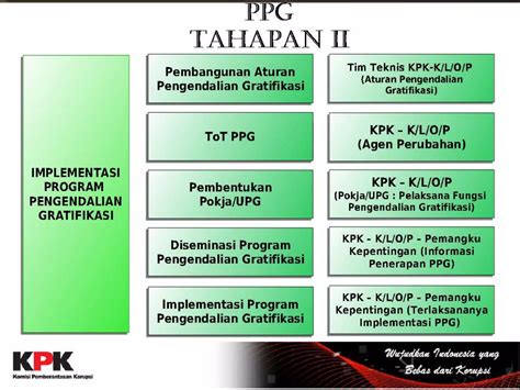 Program Pengendalian Gratifikasi Ppg Ppt