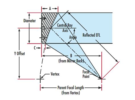 Aluminum Off Axis Parabolic Mirrors Edmund Optics