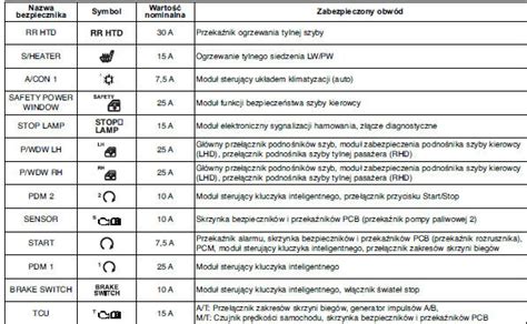 Hyundai i10 Opis tablicy bezpieczników przekaźników Bezpieczniki