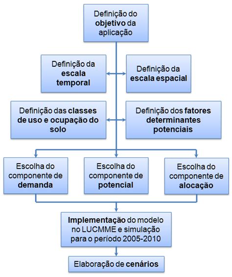 1 Etapas Metodológicas Para A Construção Do Modelo De Expansão Da