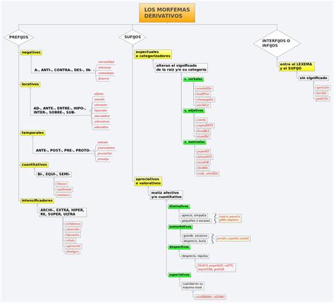 LOS MORFEMAS DERIVATIVOS Ángel Postigo Higuera Xmind