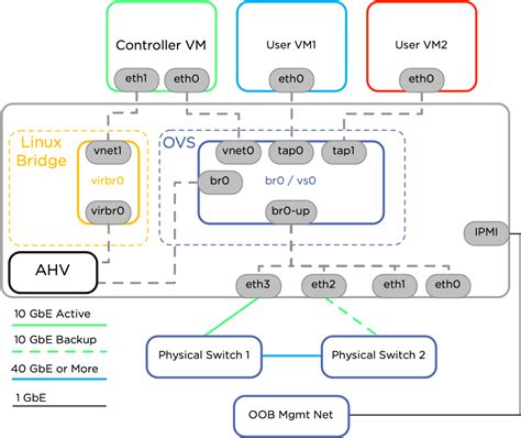 Help With Setting Up A Node Ahv Cluster Nutanix Community