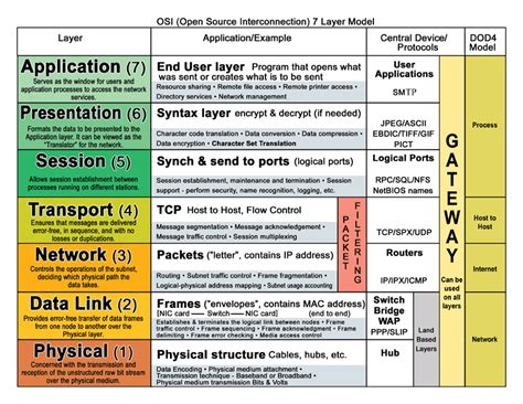 Linux Cisco Microsoft Networking Osi Model Understanding The Seven