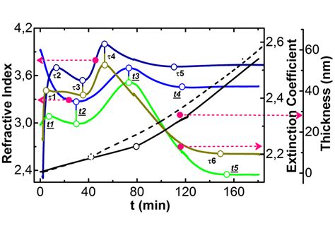 The Dependence Of The Refractive Index Extinction Coefficient And