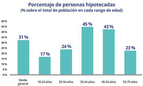 Los Hipotecados M S J Venes Suben En Un Y Optan Por La Fija