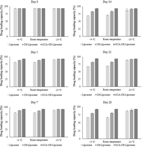 Stability of O-liposome, CH-liposome, and GUA-CH-liposome at day 28 ...