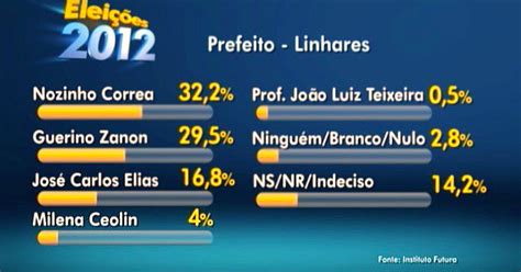 G Pesquisa De Inten O De Voto Aponta Empate T Cnico Em Linhares