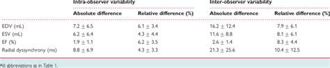 Intra And Inter Observer Variability Of The Echocardiographic Indices Download Table