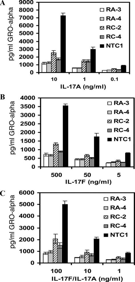 The Human Il 17fil 17a Heterodimeric Cytokine Signals Through The Il