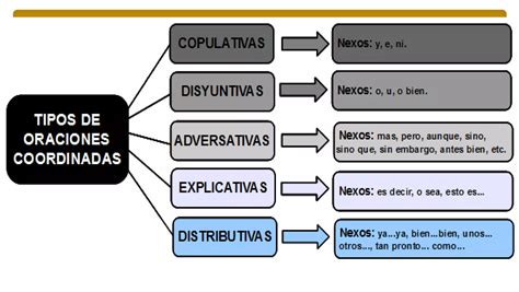 Oraciones Coordinadas Ppt