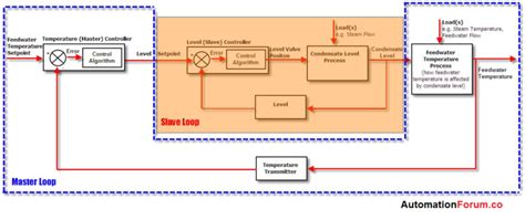 Cascade control loop working, application, avantages | Instrumentation ...