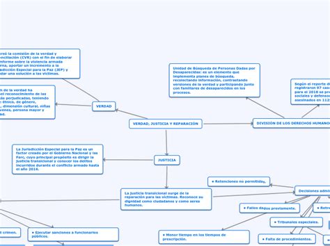 VERDAD JUSTICIA Y REPARACIÓN Mind Map