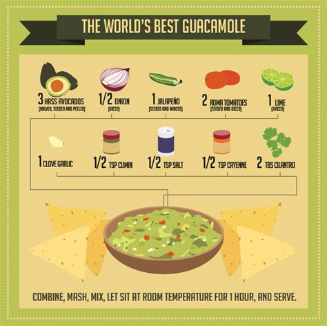 The Worlds Best Guacamole INFOGRAPHIC Bay Business Help Help For