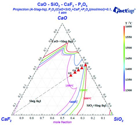 Liquid Phase Interval Of The CaO SiO 2 CaF 2 P 2 O 5 System