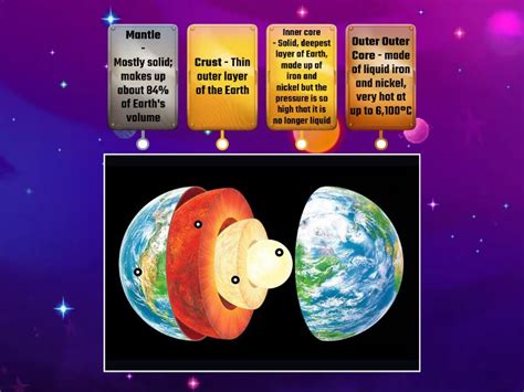 Layers of the Earth labeled Diagram (5th Grade Science) - Labelled diagram