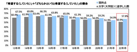 2022年卒学生の地元就職希望率が増加、約6割が地元での就職を希望 Edtechzine（エドテックジン）