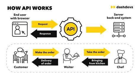 What Is Banking API And How To Integrate It DashDevs