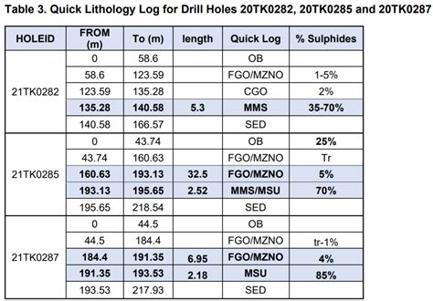 TALON METALS DRILLS MASSIVE SULPHIDE NICKEL MINERALIZATION IN FIRST THREE HOLES DRILLED IN NEW ...