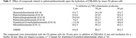 Effects Of Homologues And Analogues Of Palmitoylethanolamide Upon The