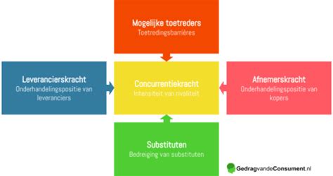 Vijfkrachtenmodel Van Porter Gedragvandeconsument Nl