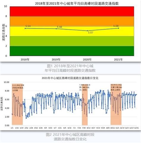 《2021北京市通勤特征年度报告》发布！北京中心城平均通勤时耗51分钟北京时间