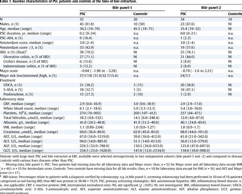 Table 1 From Novel Serum And Bile Protein Markers Predict Primary Sclerosing Cholangitis Disease