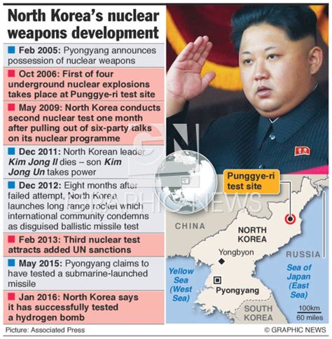 North Korea Nuclear Weapons Development Infographic