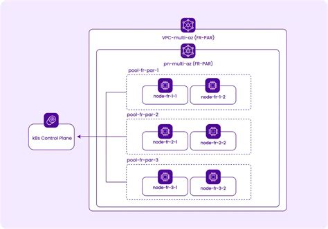 Ensuring Resiliency With Multi Az Kubernetes Clusters Scaleway