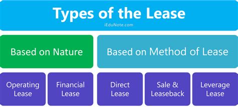 Lease Definition Features Advantages Disadvantages Types