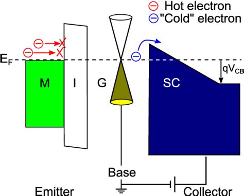 Figure 1 from Vertical Graphene-Based Transistors for Power Electronics, Optoelectronics and ...