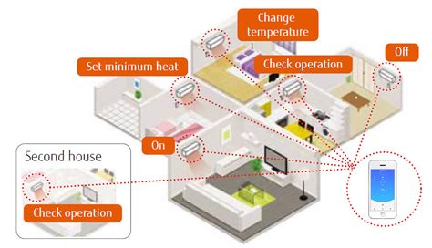 Fglair Wireless Lan App Airstage Mini Split Benefits Residential