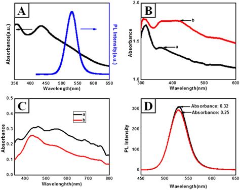 Uv And Pl Spectra Of Cdse Zns Qds A And Uv Vis Spectra Of Ag Nndls Download Scientific