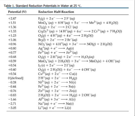 Solved Using Data In Table 1 See Next Page Calculate The Standard