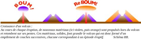 4e Cours Les Volcans Svt Beuve