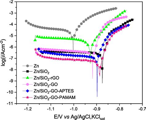 Potentiodynamic Polarization Curves For Bare And Coated Zn Recorded In