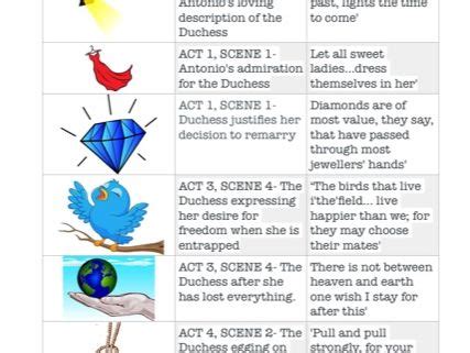 Duchess of Malfi Key Quotes | Teaching Resources