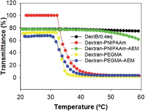 Temperature-transmittance curves of dextran macroinitiator (dextBr0.4 ...