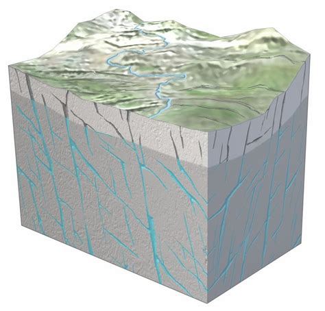 Principal types of Aquifers | Water explained